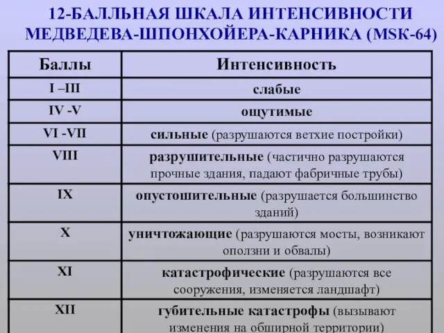 12-БАЛЛЬНАЯ ШКАЛА ИНТЕНСИВНОСТИ МЕДВЕДЕВА-ШПОНХОЙЕРА-КАРНИКА (МSК-64)