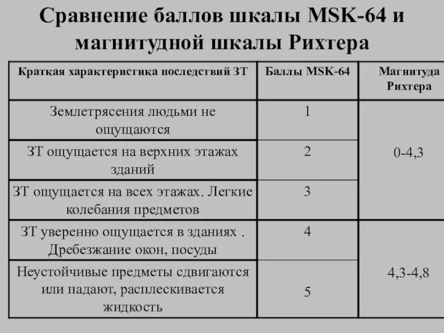 Сравнение баллов шкалы MSK-64 и магнитудной шкалы Рихтера