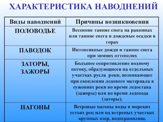 ХАРАКТЕРИСТИКА НАВОДНЕНИЙ