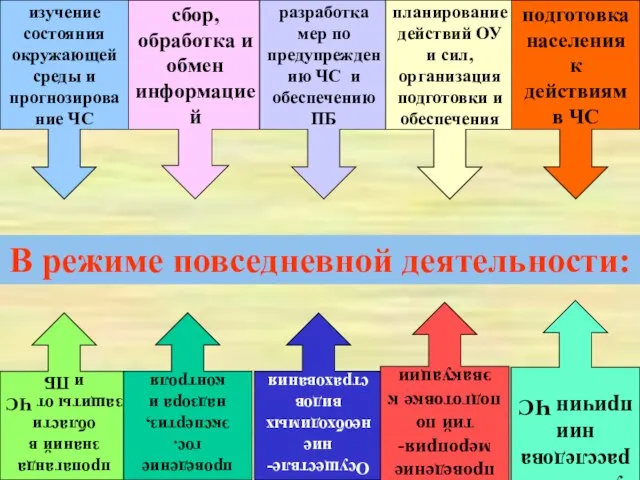 изучение состояния окружающей среды и прогнозирование ЧС сбор, обработка и обмен