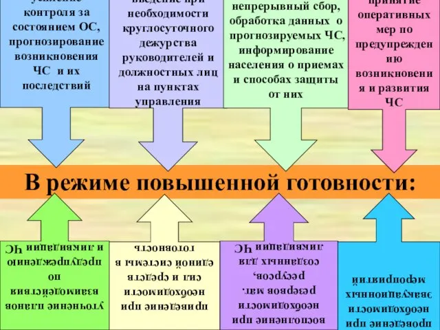 В режиме повышенной готовности: усиление контроля за состоянием ОС, прогнозирование возникновения