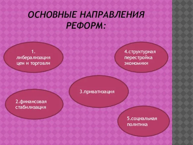 ОСНОВНЫЕ НАПРАВЛЕНИЯ РЕФОРМ: 5.социальная политика 4.структурная перестройка экономики 3.приватизация 2.финансовая стабилизация 1.либерализация цен и торговли