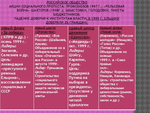 РОССИЙСКОЕ ОБЩЕСТВО АКЦИИ СОЦИАЛЬНОГО ПРОТЕСТА: ПРОФСОЮЗОВ 1997 Г.; «РЕЛЬСОВАЯ ВОЙНА» ШАХТЕРОВ