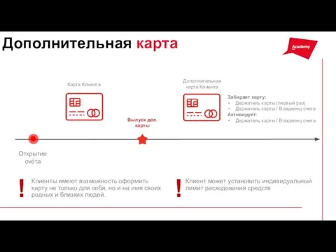 Открытие счёта Выпуск доп. карты Карта Клиента Дополнительная карта Клиента Клиенты