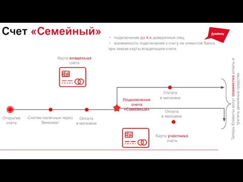 Снятие наличных через банкомат Оплата в магазине Карта владельца счёта Карта