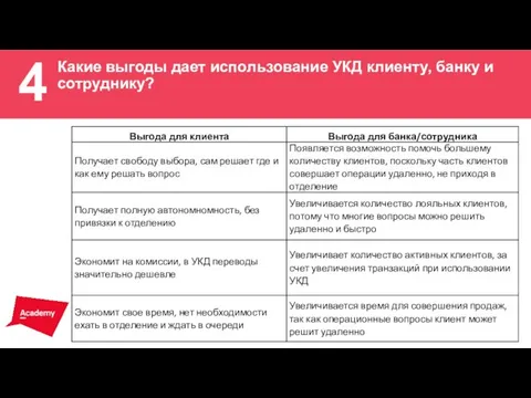 4 ВОЗМОЖНОСТЬ СНЯТИЯ НАЛИЧНЫХ Какие выгоды дает использование УКД клиенту, банку и сотруднику?