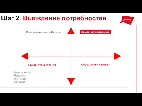 Взаимодействие с Банком Приоритеты клиента Семейное положение Образ жизни клиента Безопасность