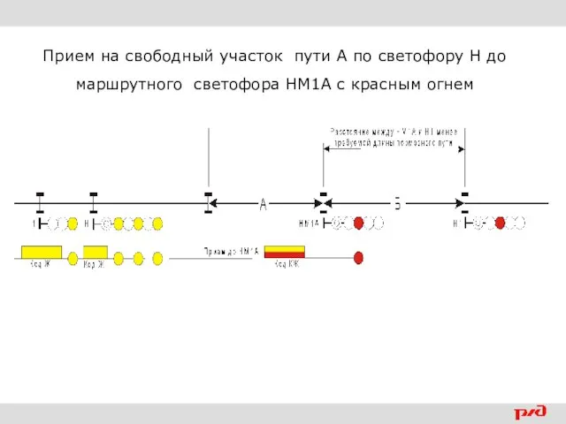 Прием на свободный участок пути А по светофору Н до маршрутного светофора НМ1А с красным огнем