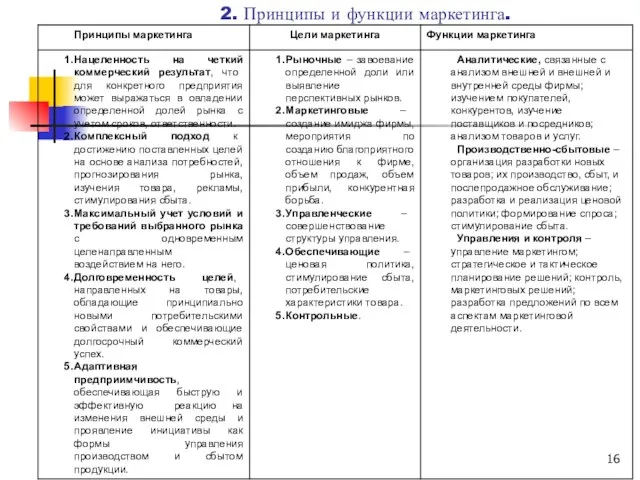 2. Принципы и функции маркетинга.