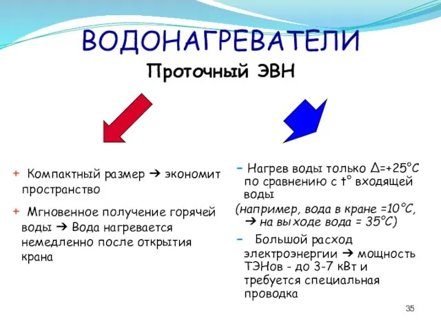 ВОДОНАГРЕВАТЕЛИ Проточный ЭВН + Компактный размер ➔ экономит пространство + Мгновенное