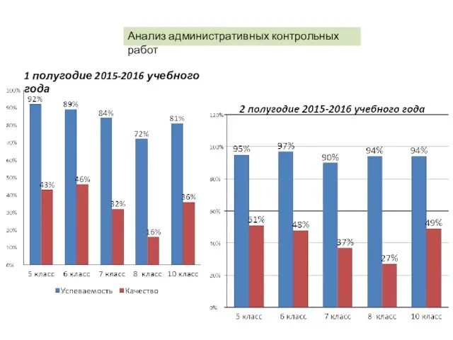 1 полугодие 2015-2016 учебного года Анализ административных контрольных работ