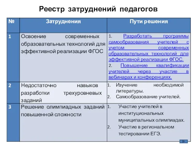 Реестр затруднений педагогов