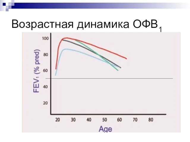 Возрастная динамика ОФВ1