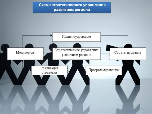 Схема стратегического управления развитием региона