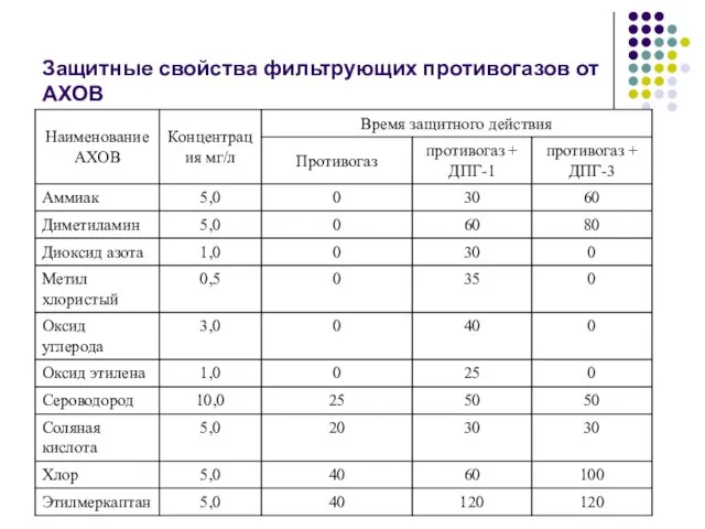 Защитные свойства фильтрующих противогазов от АХОВ