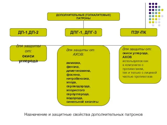 ДОПОЛНИТЕЛЬНЫЕ (ГОПКАЛИТОВЫЕ) ПАТРОНЫ для защиты от: окиси углерода для защиты от