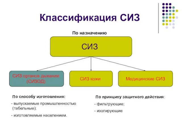 Классификация СИЗ СИЗ СИЗ органов дыхания(СИЗОД) СИЗ кожи Медицинские СИЗ По