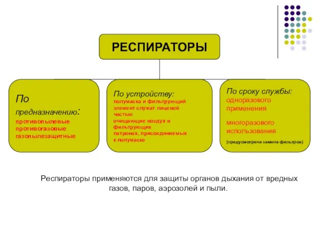 РЕСПИРАТОРЫ По предназначению: противопылевые противогазовые газопылезащитные По устройству: полумаска и фильтрующий