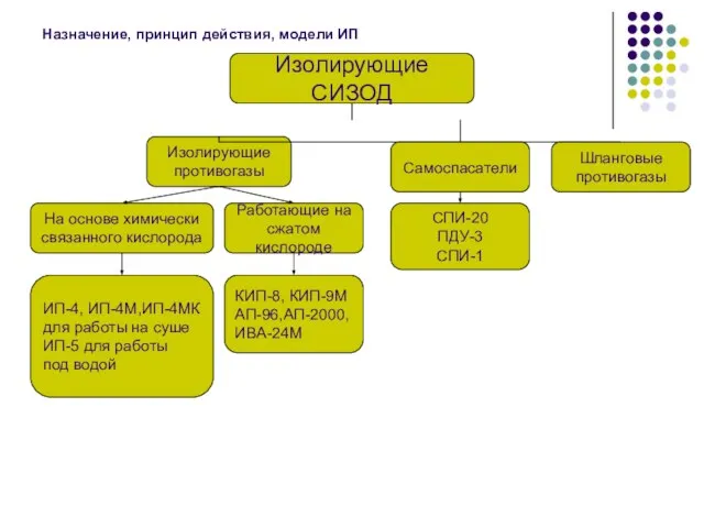Изолирующие СИЗОД Назначение, принцип действия, модели ИП Изолирующие противогазы На основе