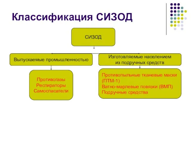 Классификация СИЗОД СИЗОД Выпускаемые промышленностью Изготовляемые населением из подручных средств Противогазы