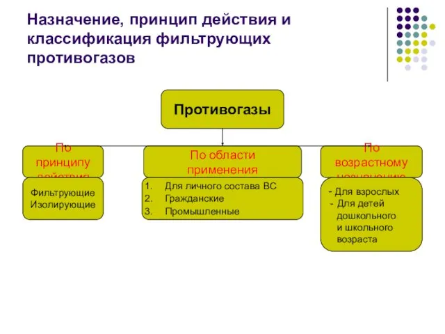 Назначение, принцип действия и классификация фильтрующих противогазов Противогазы По области применения