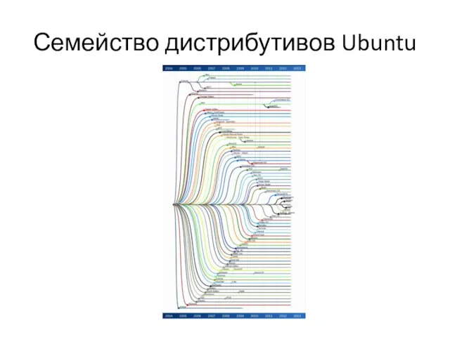 Семейство дистрибутивов Ubuntu