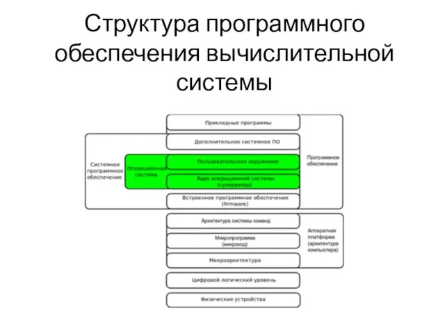 Структура программного обеспечения вычислительной системы