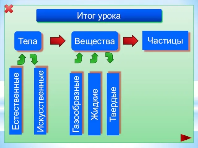 Итог урока Частицы Тела Естественные Искусственные Вещества Жидкие Твердые Газообразные