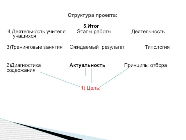 Структура проекта: 5.Итог 4.Деятельность учителя Этапы работы Деятельность учащихся 3)Тренинговые занятия