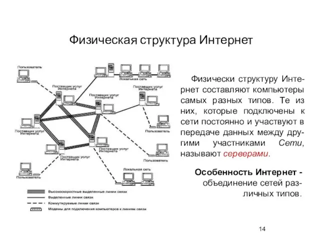 Физическая структура Интернет Физически структуру Инте-рнет составляют компьютеры самых разных типов.