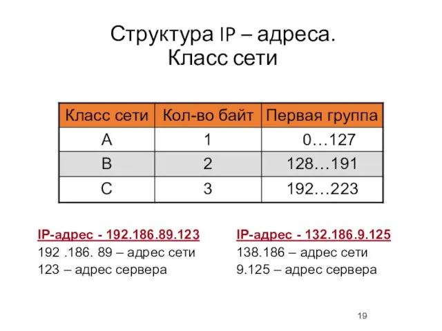 Структура IP – адреса. Класс сети IP-адрес - 192.186.89.123 192 .186.