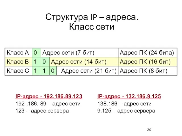 Структура IP – адреса. Класс сети IP-адрес - 192.186.89.123 192 .186.