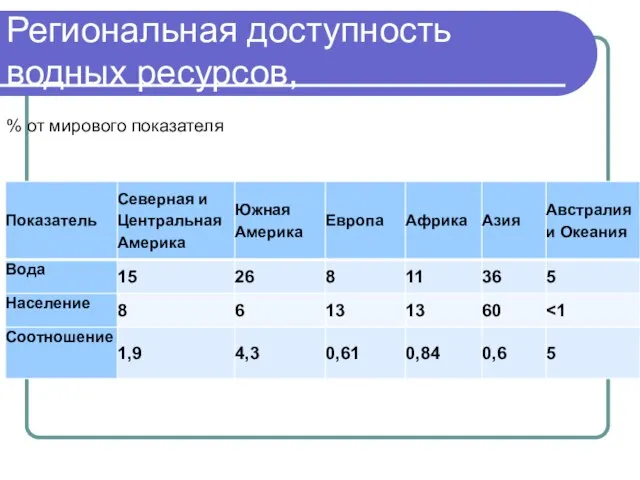 Региональная доступность водных ресурсов, % от мирового показателя