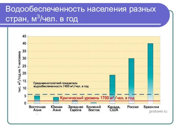 Водообеспеченность населения разных стран, м3/чел. в год