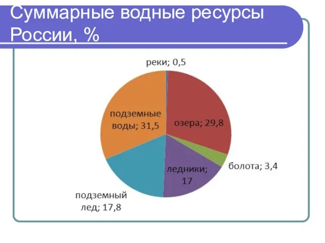 Суммарные водные ресурсы России, %