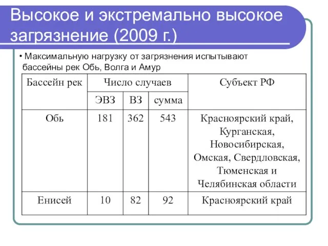 Высокое и экстремально высокое загрязнение (2009 г.) Максимальную нагрузку от загрязнения