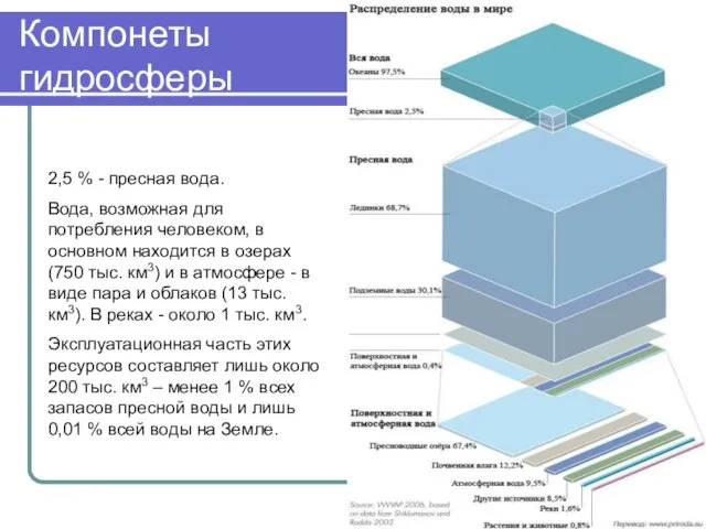 Компонеты гидросферы 2,5 % - пресная вода. Вода, возможная для потребления