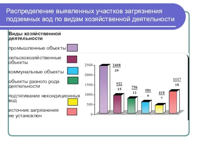 Распределение выявленных участков загрязнения подземных вод по видам хозяйственной деятельности Виды