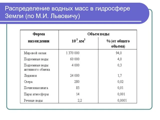 Распределение водных масс в гидросфере Земли (по М.И. Львовичу)