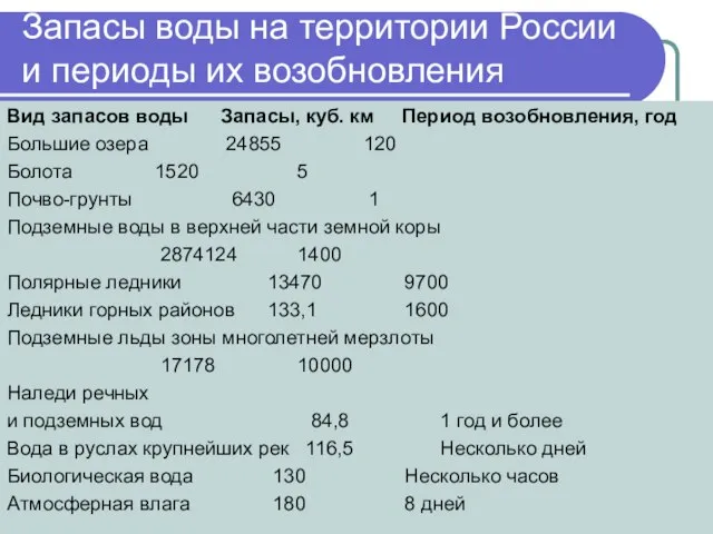 Запасы воды на территории России и периоды их возобновления Вид запасов