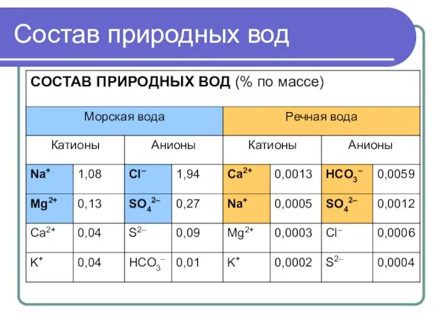 Состав природных вод