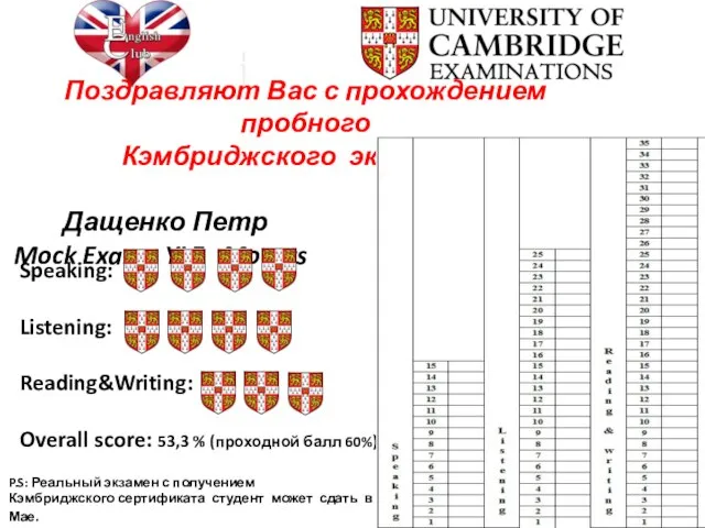 Поздравляют Вас с прохождением пробного Кэмбриджского экзамена ! Дащенко Петр Mock