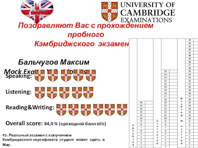 Поздравляют Вас с прохождением пробного Кэмбриджского экзамена ! Бальчугов Максим Mock