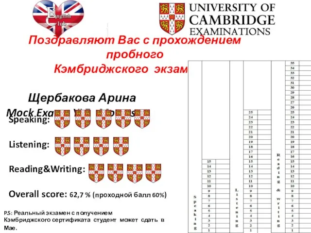 Поздравляют Вас с прохождением пробного Кэмбриджского экзамена ! Щербакова Арина Mock