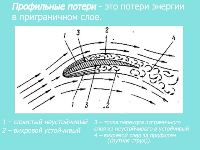 Профильные потери - это потери энергии в приграничном слое. 1 –