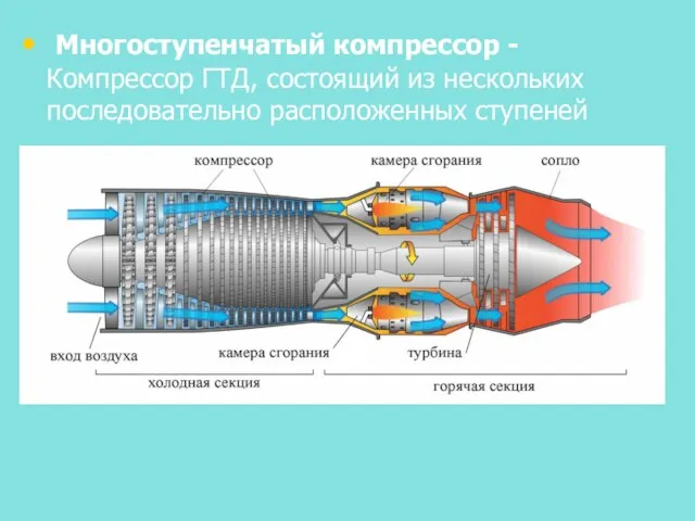 Многоступенчатый компрессор - Компрессор ГТД, состоящий из нескольких последовательно расположенных ступеней