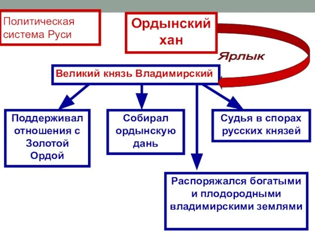 Политическая система Руси Ордынский хан Великий князь Владимирский Ярлык Поддерживал отношения