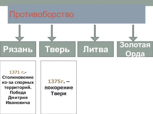 Противоборство Тверь Литва Золотая Орда Рязань 1371 г.- Столкновение из-за спорных