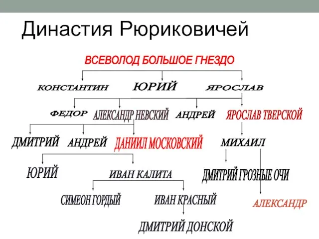 Династия Рюриковичей ВСЕВОЛОД БОЛЬШОЕ ГНЕЗДО ЯРОСЛАВ КОНСТАНТИН ЮРИЙ АНДРЕЙ АЛЕКСАНДР НЕВСКИЙ