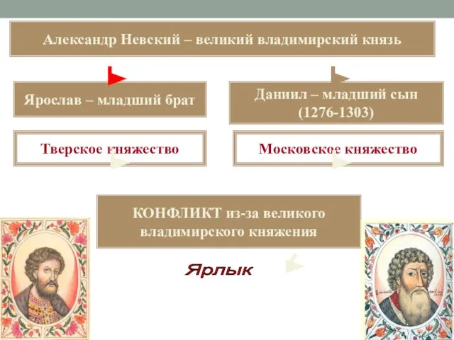 Даниил – младший сын (1276-1303) Ярослав – младший брат Александр Невский
